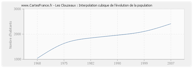 Les Clouzeaux : Interpolation cubique de l'évolution de la population